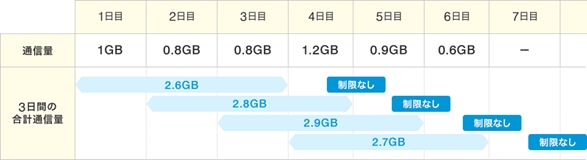 poketwifiの通信制限